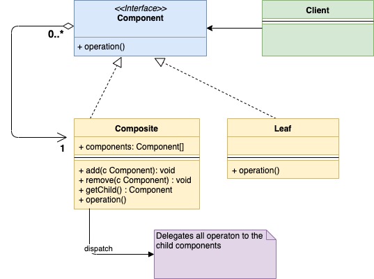 composite pattern 01