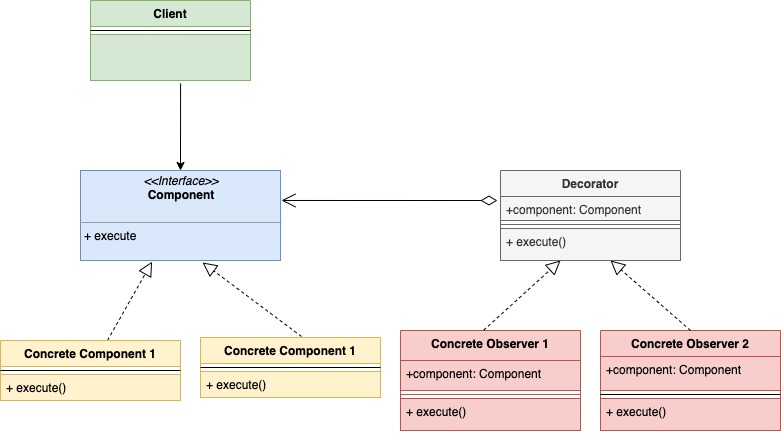 decorator pattern UML diagram