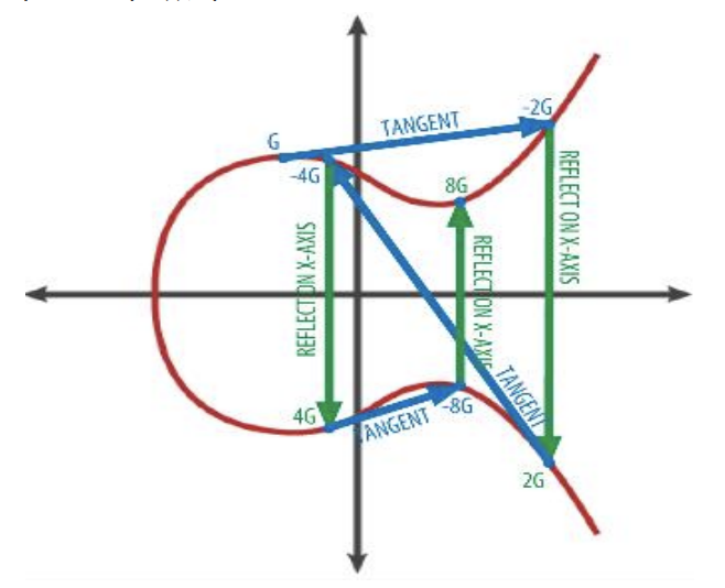 Q=x*G on ECC